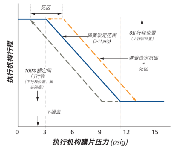 進(jìn)口氣動執(zhí)行機(jī)構(gòu)“?彈簧設(shè)定范圍”(圖1)